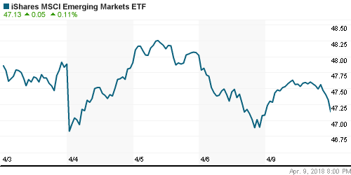 График: iShares MSCI Emerging Markets Index (EEM).