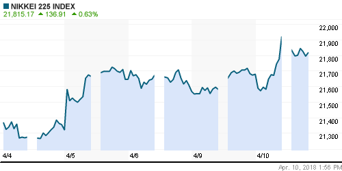 График индекса Nikkei-225 (Japan).