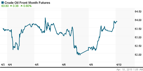 График изменения цен на нефть: Crude oil.