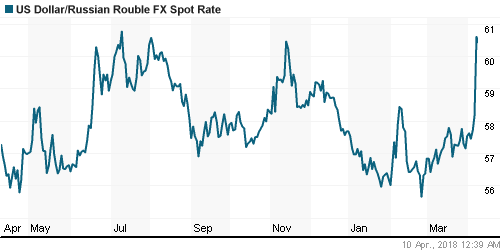 График официального курса Рубля к Доллару США.