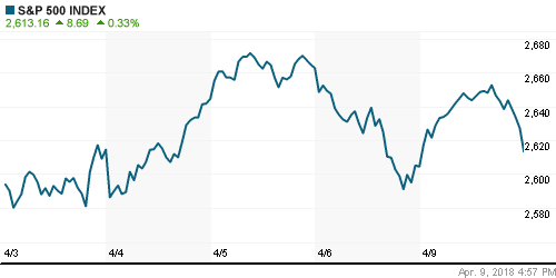 График индекса S&P 500.