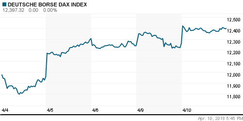 График индекса XETRA DAX.