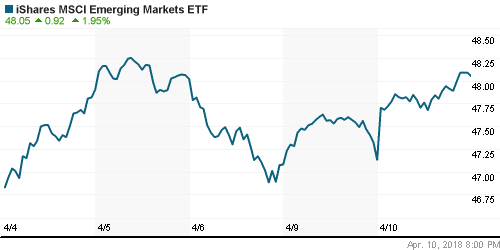 График: iShares MSCI Emerging Markets Index (EEM).