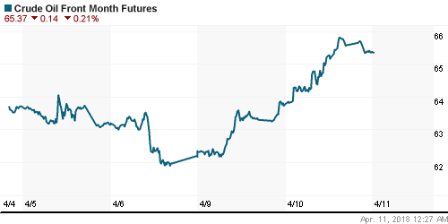 График изменения цен на нефть: Crude oil.