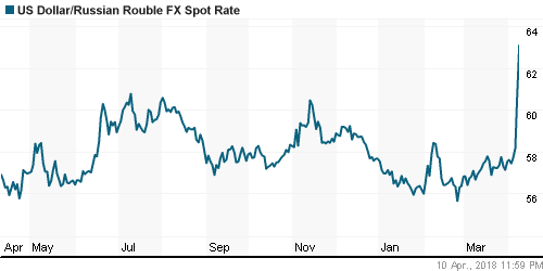 График официального курса Рубля к Доллару США.