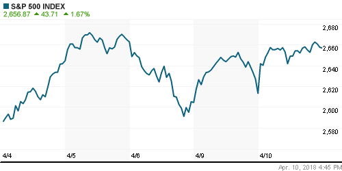 График индекса S&P 500.