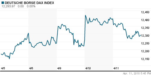 График индекса XETRA DAX.