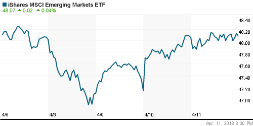 График: iShares MSCI Emerging Markets Index (EEM).