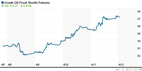 График изменения цен на нефть: Crude oil.