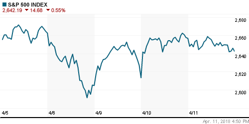 График индекса S&P 500.