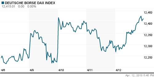 График индекса XETRA DAX.