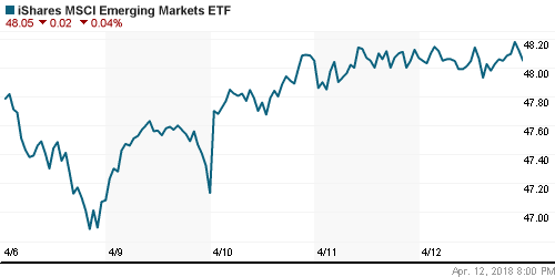 График: iShares MSCI Emerging Markets Index (EEM).