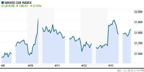 График индекса Nikkei-225 (Japan).