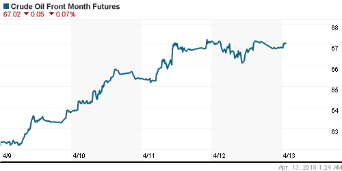 График изменения цен на нефть: Crude oil.