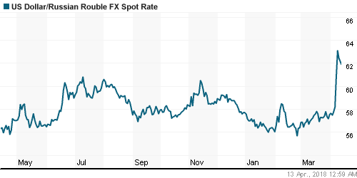 График официального курса Рубля к Доллару США.