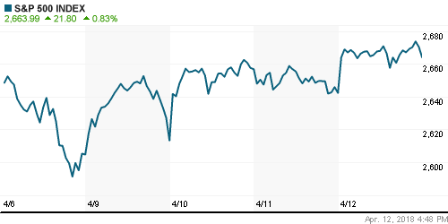 График индекса S&P 500.