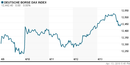 График индекса XETRA DAX.