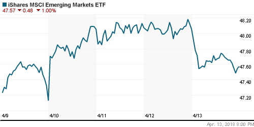 График: iShares MSCI Emerging Markets Index (EEM).