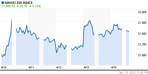 График индекса Nikkei-225 (Japan).