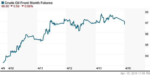 График изменения цен на нефть: Crude oil.