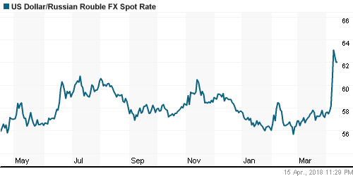 График официального курса Рубля к Доллару США.