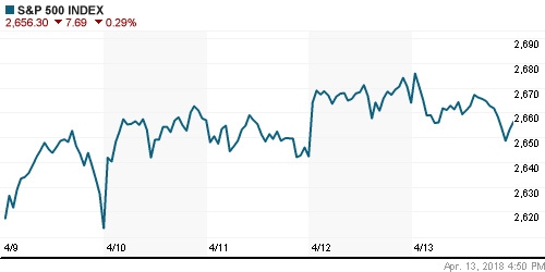 График индекса S&P 500.