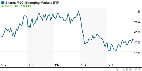 График: iShares MSCI Emerging Markets Index (EEM).