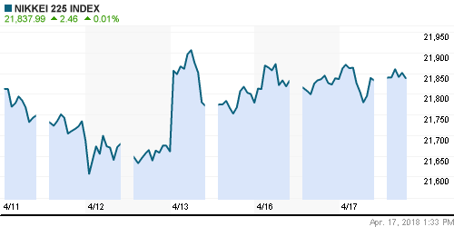 График индекса Nikkei-225 (Japan).