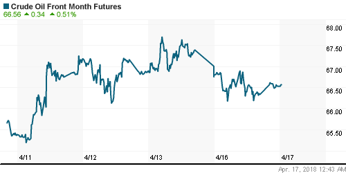 График изменения цен на нефть: Crude oil.