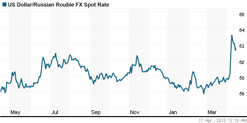 График официального курса Рубля к Доллару США.