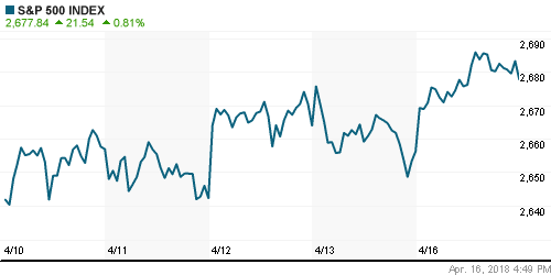 График индекса S&P 500.