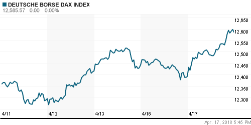 График индекса XETRA DAX.