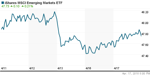 График: iShares MSCI Emerging Markets Index (EEM).