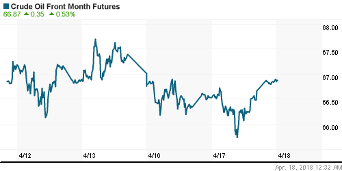 График изменения цен на нефть: Crude oil.