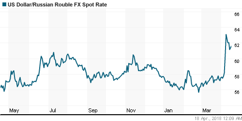 График официального курса Рубля к Доллару США.