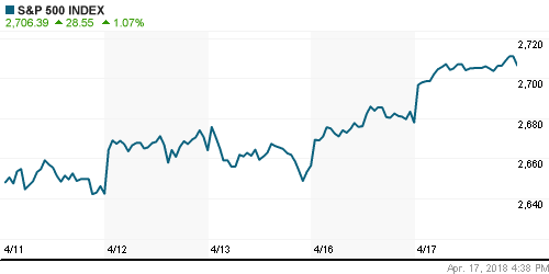 График индекса S&P 500.