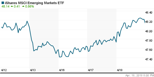 График: iShares MSCI Emerging Markets Index (EEM).