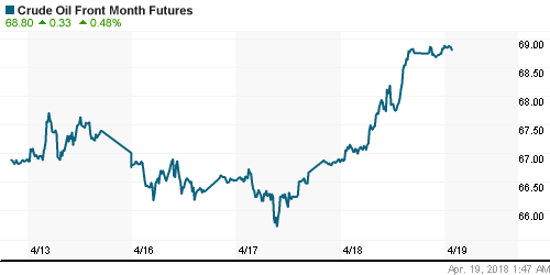 График изменения цен на нефть: Crude oil.