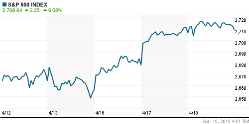 График индекса S&P 500.