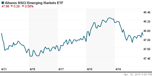 График: iShares MSCI Emerging Markets Index (EEM).