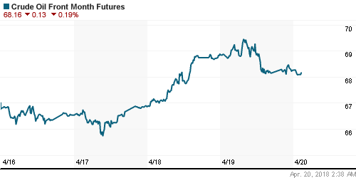 График изменения цен на нефть: Crude oil.