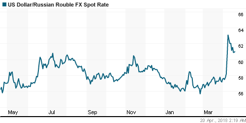 График официального курса Рубля к Доллару США.