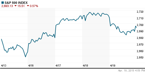 График индекса S&P 500.