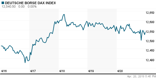 График индекса XETRA DAX.