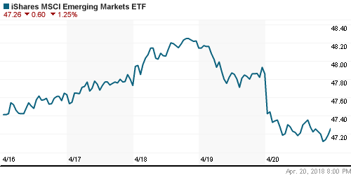 График: iShares MSCI Emerging Markets Index (EEM).