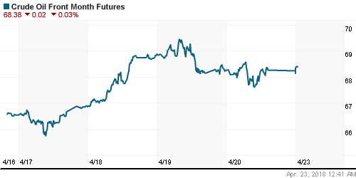 График изменения цен на нефть: Crude oil.