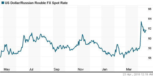 График официального курса Рубля к Доллару США.