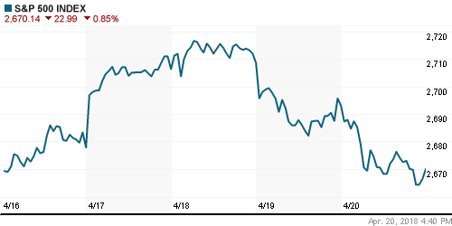 График индекса S&P 500.