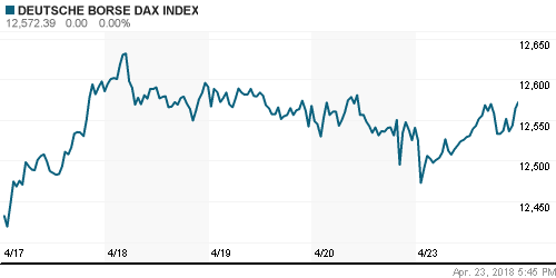 График индекса XETRA DAX.