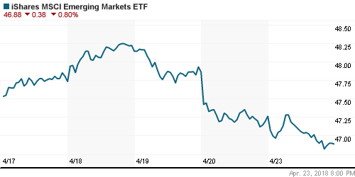 График: iShares MSCI Emerging Markets Index (EEM).